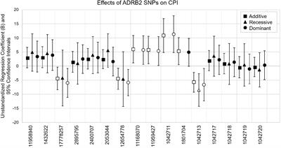 Beta2-Adrenergic Receptor Polymorphisms and Haplotypes Associate With Chronic Pain in Sickle Cell Disease